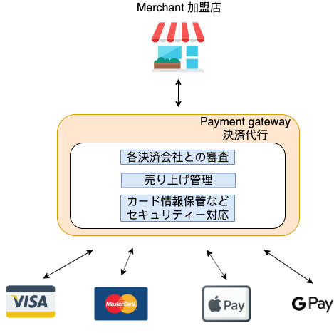 How To Integrate Softbank Payment Gateway 日本語 Chien Kira